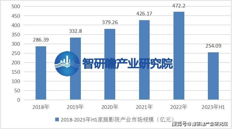 报告：该行业在我国逐渐兴起并迅速发展ag旗舰厅网站首页中国家庭影院行业(图1)