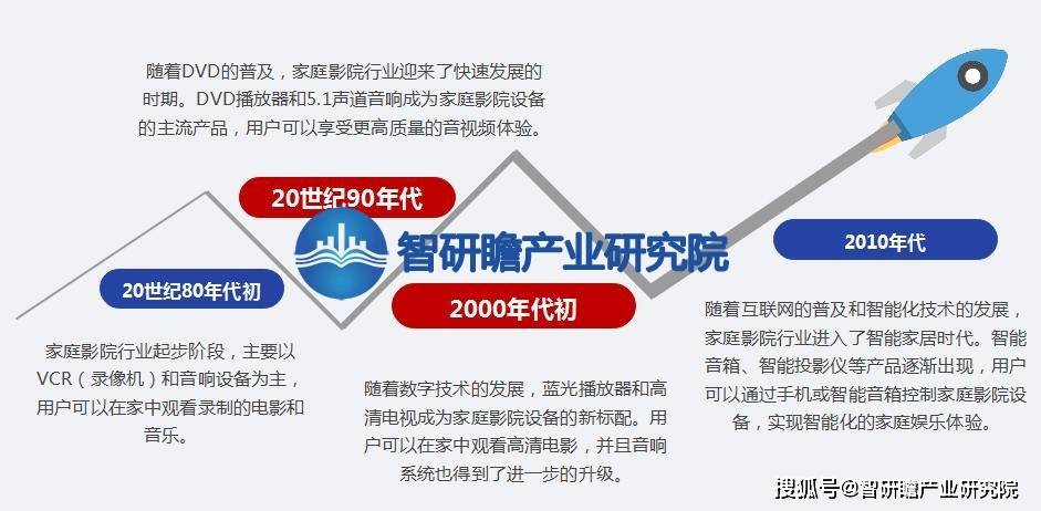 报告：该行业在我国逐渐兴起并迅速发展ag旗舰厅网站首页中国家庭影院行业(图2)