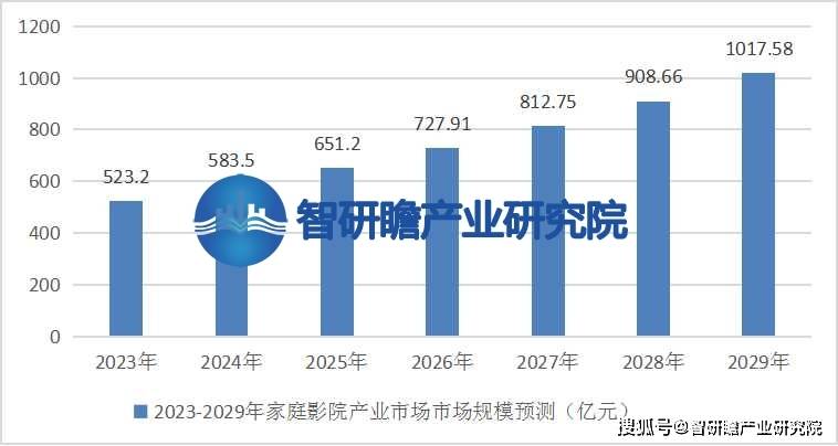 报告：该行业在我国逐渐兴起并迅速发展ag旗舰厅网站首页中国家庭影院行业(图3)