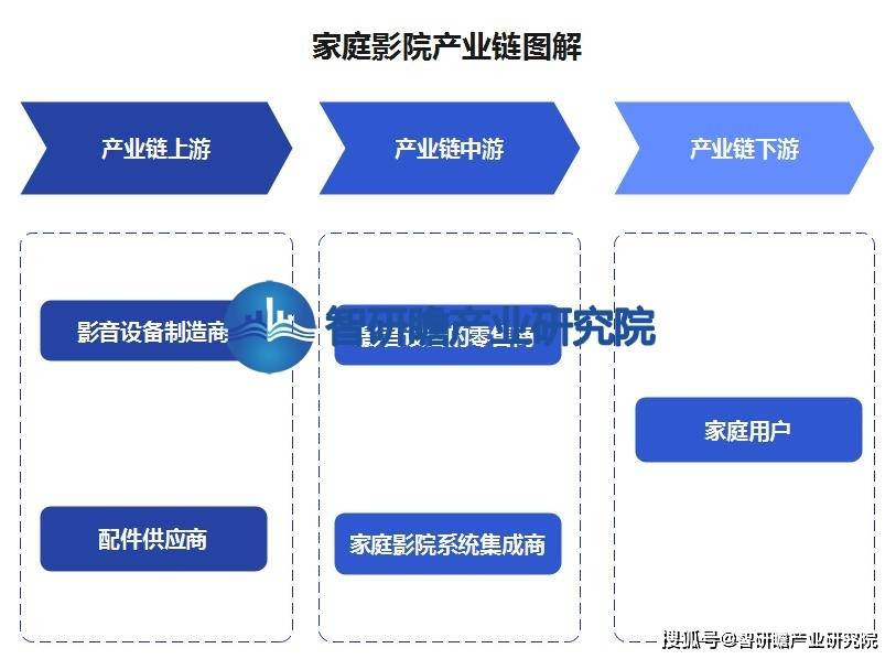 报告：该行业在我国逐渐兴起并迅速发展ag旗舰厅网站首页中国家庭影院行业(图5)