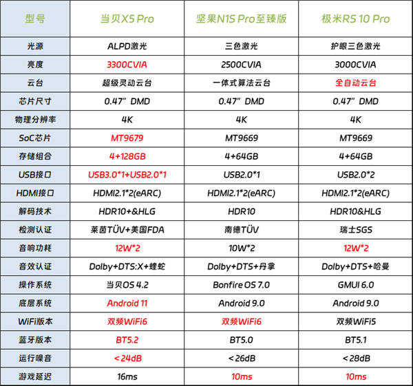 仪排行榜！当贝X5S Pro画质表现位居榜首ag旗舰厅手机版2024年高端家用4K投影(图4)